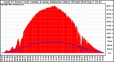 Solar PV/Inverter Performance Total PV Panel Power Output & Solar Radiation