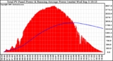 Solar PV/Inverter Performance Total PV Panel & Running Average Power Output