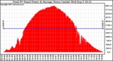 Solar PV/Inverter Performance Total PV Panel Power Output