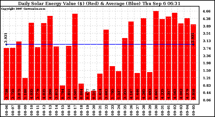 Solar PV/Inverter Performance Daily Solar Energy Production Value