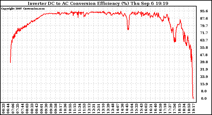 Solar PV/Inverter Performance Inverter DC to AC Conversion Efficiency