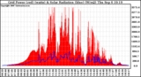 Solar PV/Inverter Performance Grid Power & Solar Radiation