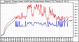 Solar PV/Inverter Performance Inverter Operating Temperature