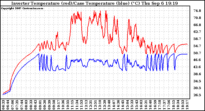 Solar PV/Inverter Performance Inverter Operating Temperature