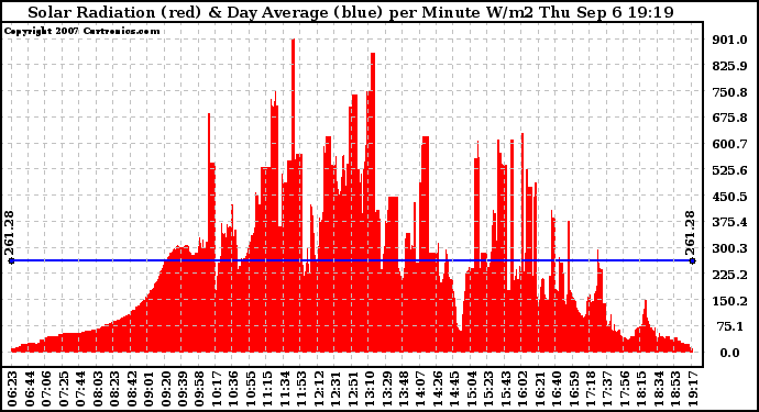 Solar PV/Inverter Performance Solar Radiation & Day Average per Minute