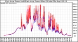 Solar PV/Inverter Performance Photovoltaic Panel Power Output