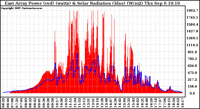 Solar PV/Inverter Performance East Array Power Output & Solar Radiation