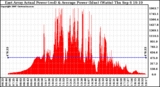 Solar PV/Inverter Performance East Array Actual & Average Power Output