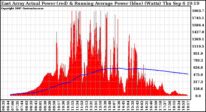 Solar PV/Inverter Performance East Array Actual & Running Average Power Output