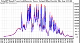 Solar PV/Inverter Performance PV Panel Power Output & Inverter Power Output