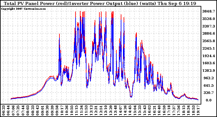 Solar PV/Inverter Performance PV Panel Power Output & Inverter Power Output