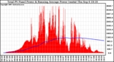 Solar PV/Inverter Performance Total PV Panel & Running Average Power Output