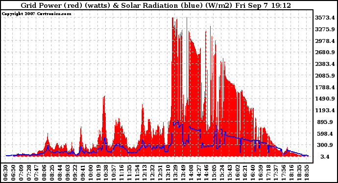 Solar PV/Inverter Performance Grid Power & Solar Radiation