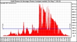 Solar PV/Inverter Performance Inverter Power Output