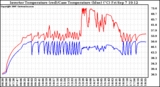 Solar PV/Inverter Performance Inverter Operating Temperature