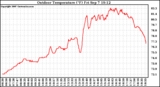 Solar PV/Inverter Performance Outdoor Temperature