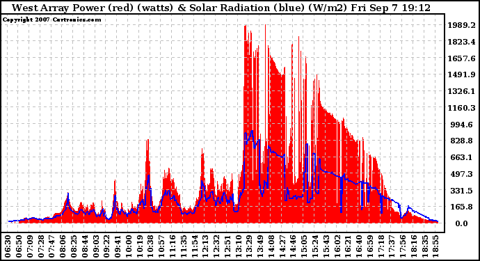 Solar PV/Inverter Performance West Array Power Output & Solar Radiation