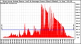 Solar PV/Inverter Performance West Array Actual & Average Power Output