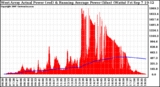 Solar PV/Inverter Performance West Array Actual & Running Average Power Output