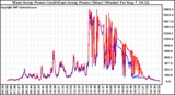 Solar PV/Inverter Performance Photovoltaic Panel Power Output