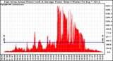 Solar PV/Inverter Performance East Array Actual & Average Power Output