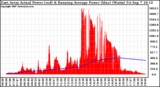 Solar PV/Inverter Performance East Array Actual & Running Average Power Output