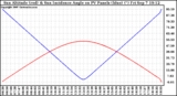 Solar PV/Inverter Performance Sun Altitude Angle & Sun Incidence Angle on PV Panels