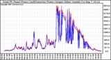 Solar PV/Inverter Performance PV Panel Power Output & Inverter Power Output