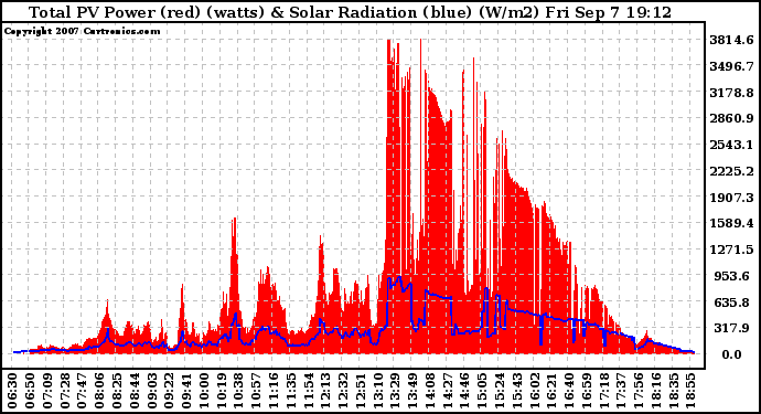 Solar PV/Inverter Performance Total PV Panel Power Output & Solar Radiation