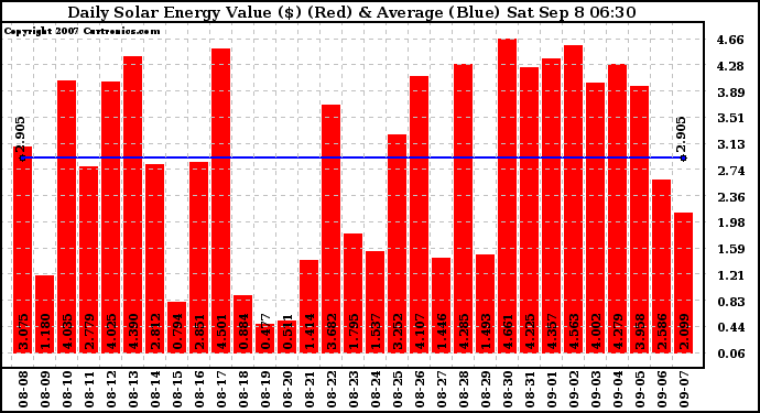 Solar PV/Inverter Performance Daily Solar Energy Production Value