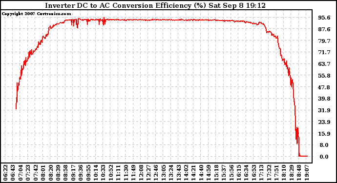 Solar PV/Inverter Performance Inverter DC to AC Conversion Efficiency