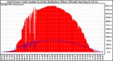 Solar PV/Inverter Performance Grid Power & Solar Radiation