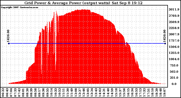 Solar PV/Inverter Performance Inverter Power Output