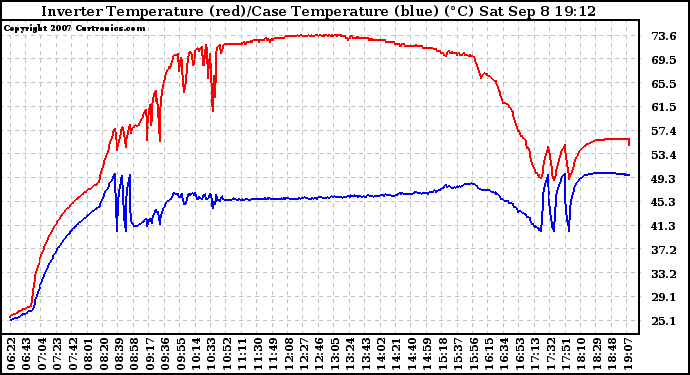 Solar PV/Inverter Performance Inverter Operating Temperature