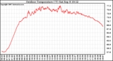 Solar PV/Inverter Performance Outdoor Temperature