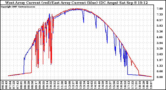 Solar PV/Inverter Performance Photovoltaic Panel Current Output