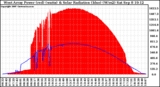 Solar PV/Inverter Performance West Array Power Output & Solar Radiation