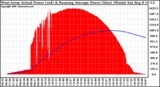 Solar PV/Inverter Performance West Array Actual & Running Average Power Output