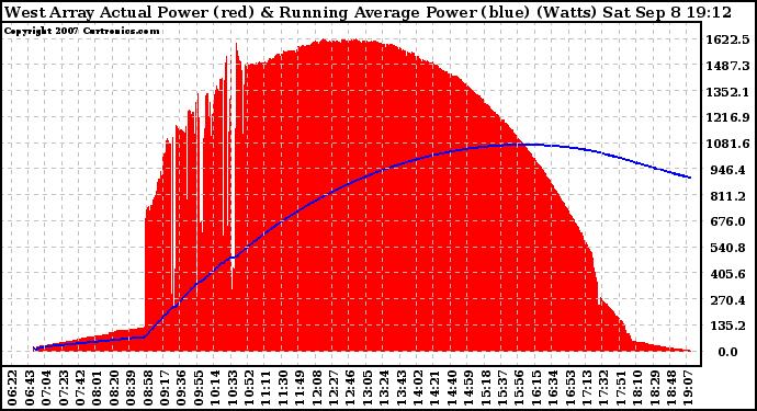 Solar PV/Inverter Performance West Array Actual & Running Average Power Output