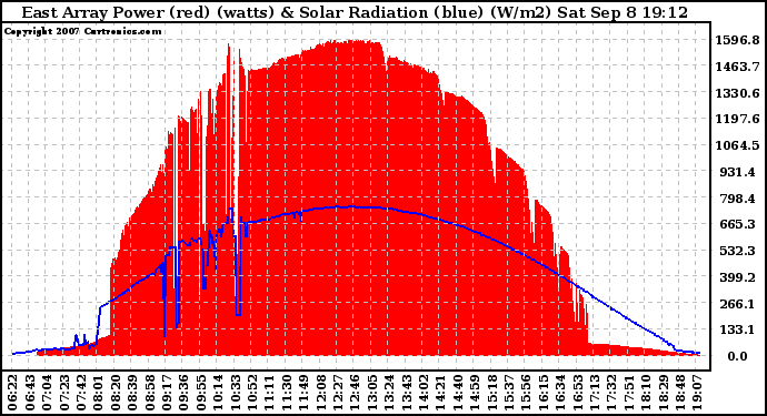 Solar PV/Inverter Performance East Array Power Output & Solar Radiation