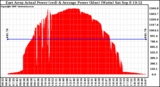 Solar PV/Inverter Performance East Array Actual & Average Power Output