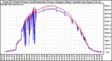 Solar PV/Inverter Performance PV Panel Power Output & Inverter Power Output