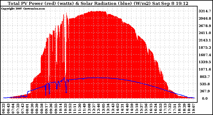 Solar PV/Inverter Performance Total PV Panel Power Output & Solar Radiation