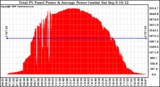 Solar PV/Inverter Performance Total PV Panel Power Output