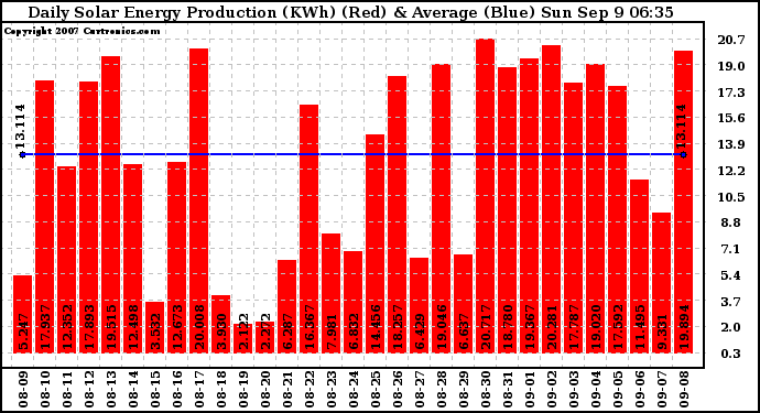 Solar PV/Inverter Performance Daily Solar Energy Production