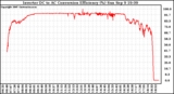 Solar PV/Inverter Performance Inverter DC to AC Conversion Efficiency