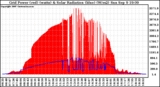 Solar PV/Inverter Performance Grid Power & Solar Radiation