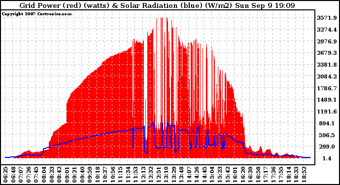 Solar PV/Inverter Performance Grid Power & Solar Radiation