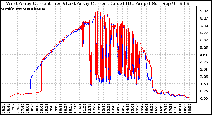 Solar PV/Inverter Performance Photovoltaic Panel Current Output