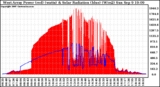 Solar PV/Inverter Performance West Array Power Output & Solar Radiation